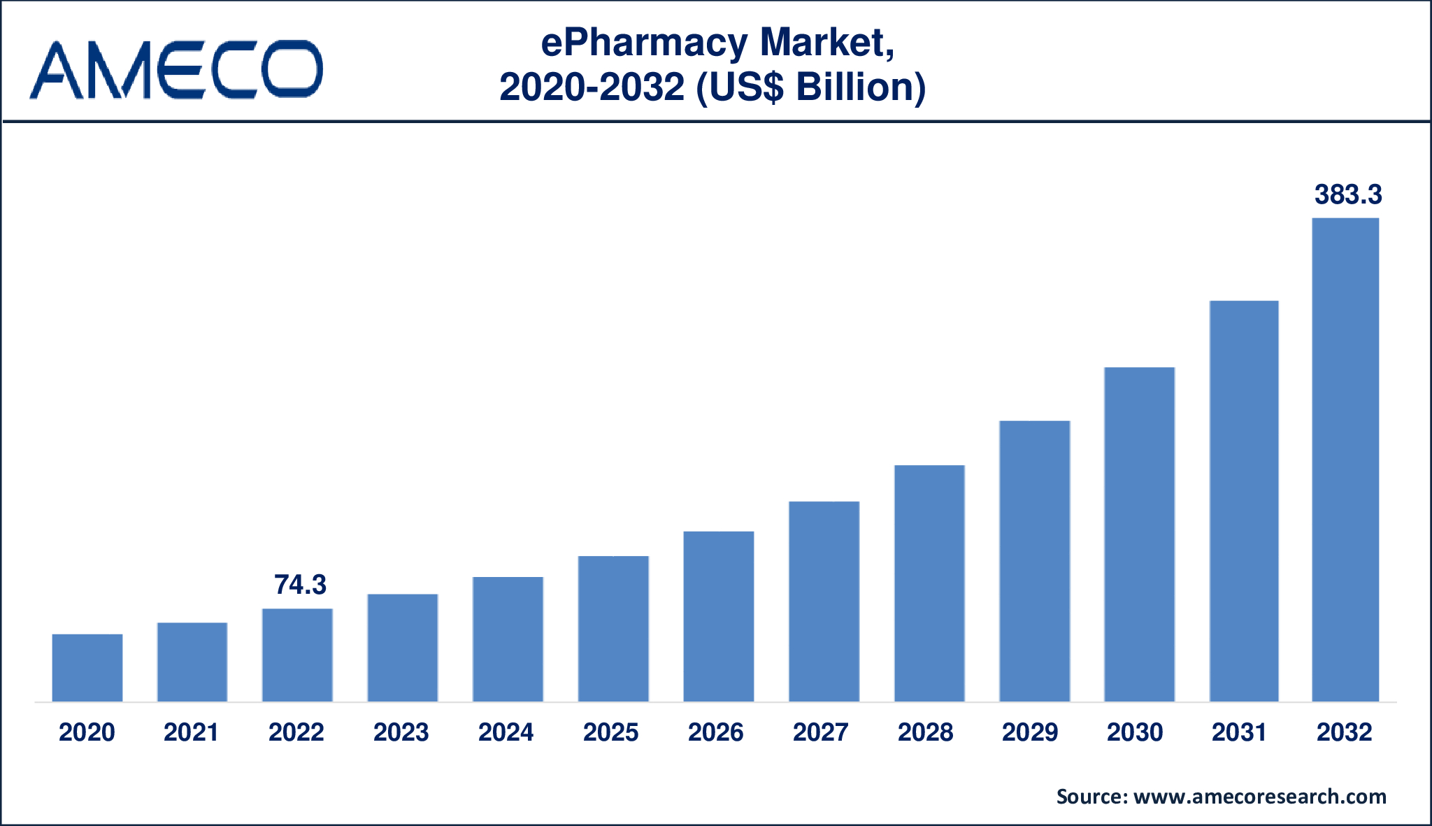 ePharmacy Market Dynamics